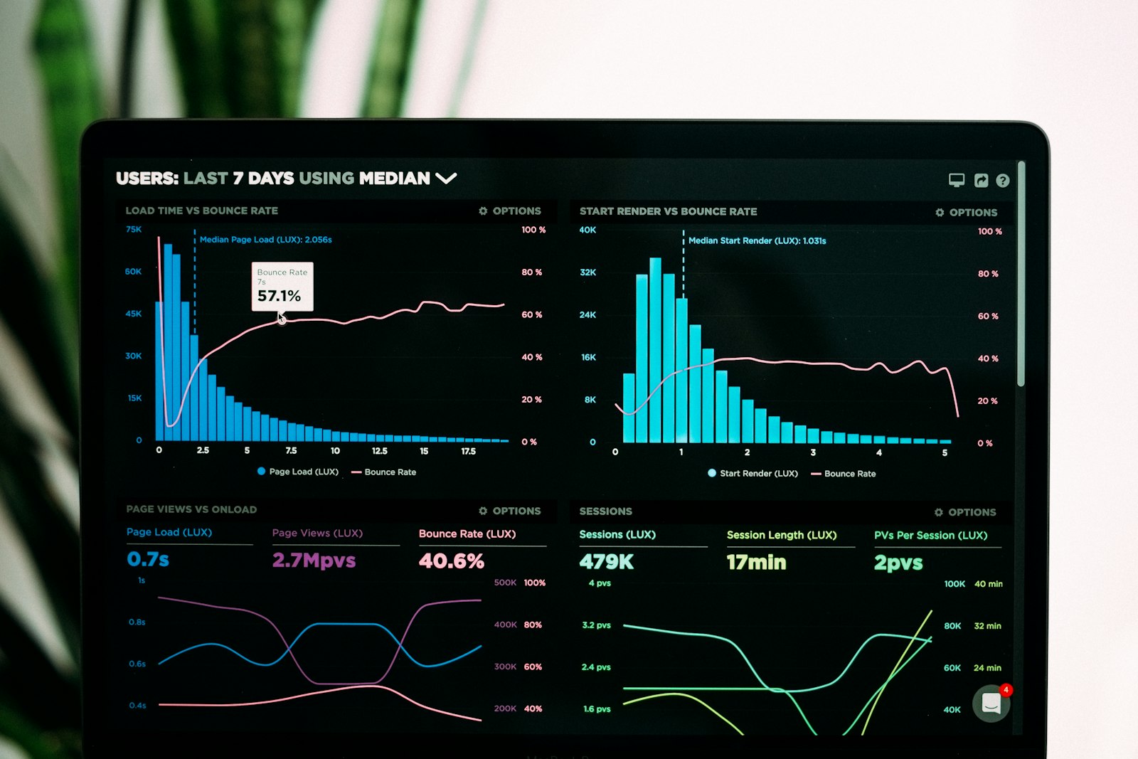 Data analytics et dashboards de performance
